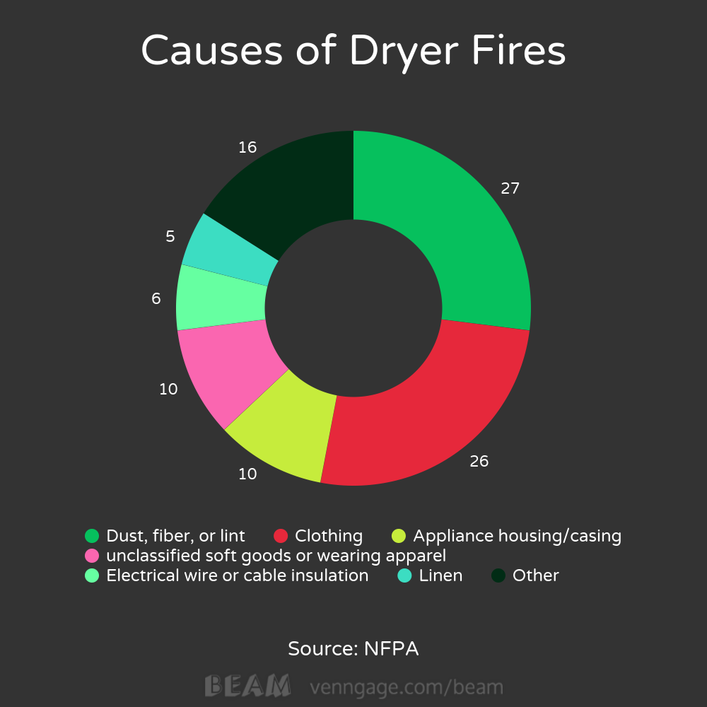 causes of dryer fires